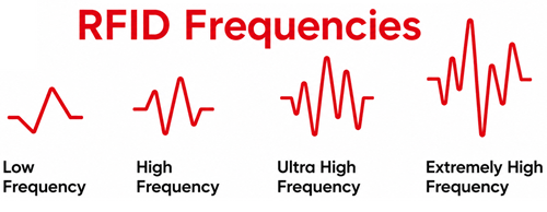 Different Types of RFID Systems