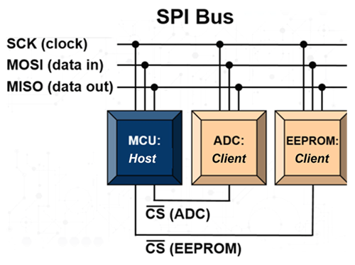 SPI Interface